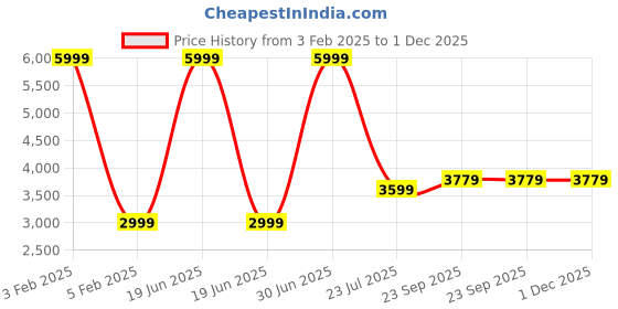 myntra.com DIONA Women Woollen Tailored Jacket with Embroidered diona Price History Graph from 3 Feb 2025 to 1 Dec 2025