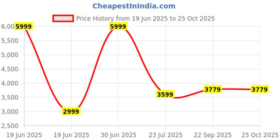 myntra.com DIONA Women Woollen Tailored Jacket with Patchwork diona Price History Graph from 19 Jun 2025 to 25 Oct 2025