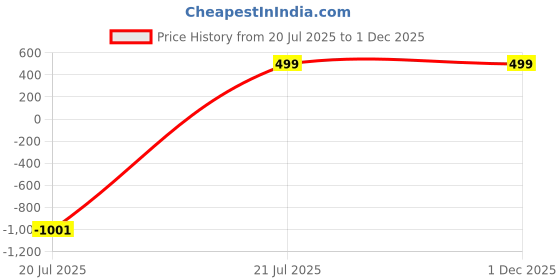 myntra.com DIONII Conquest Long Lasting Eau De Parfum - 100 ml dionii Price History Graph from 20 Jul 2025 to 1 Dec 2025