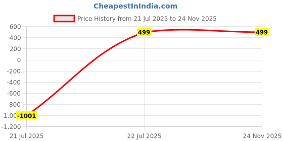 myntra.com DIONII Oceans Long Lasting Eau De Parfum - 100 ml dionii Price History Graph from 21 Jul 2025 to 24 Nov 2025