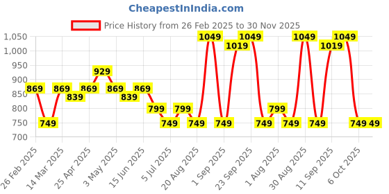 myntra.com Dipani Abstract Printed Organic Cotton Shirt With Trousers dipani Price History Graph from 26 Feb 2025 to 30 Nov 2025