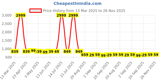 myntra.com Dipani Floral Printed Embroidered Thread Work Anarkali Kurta dipani Price History Graph from 13 Mar 2025 to 25 Nov 2025
