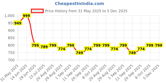 myntra.com Dipani Floral Printed Pure Cotton V Neck Top With Trousers Co-Ords Set dipani Price History Graph from 31 May 2025 to 5 Dec 2025