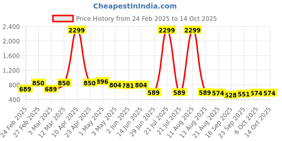 myntra.com Dipani Print Fit & Flare Midi Dress dipani Price History Graph from 24 Feb 2025 to 14 Oct 2025