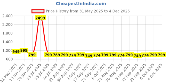 myntra.com Dipani Printed Pure Cotton Top With Trousers Co-Ords dipani Price History Graph from 31 May 2025 to 4 Dec 2025