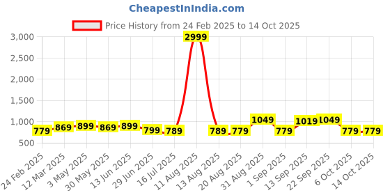 myntra.com Dipani Striped Printed V-Neck Tunic With Trousers dipani Price History Graph from 24 Feb 2025 to 14 Oct 2025