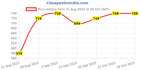 myntra.com Dipani Women Embellished Palazzos dipani Price History Graph from 21 Aug 2025 to 25 Oct 2025