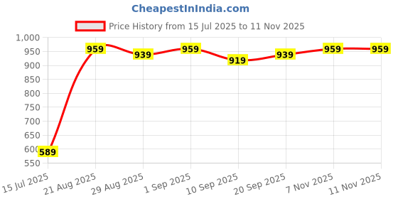 myntra.com Dipani Women Floral Printed Empire Kurta with Trousers dipani Price History Graph from 15 Jul 2025 to 10 Nov 2025