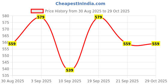 myntra.com Dipani Women Floral Printed Empire Midi Ethnic Dresses dipani Price History Graph from 30 Aug 2025 to 29 Oct 2025
