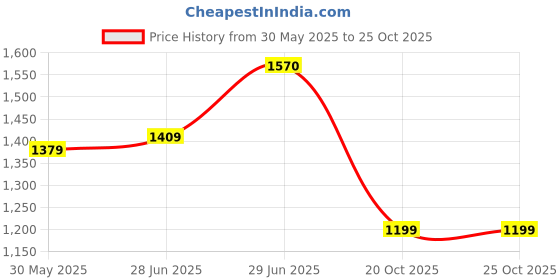 myntra.com Dipani Women Floral Printed Kurta with Trousers & Dupatta dipani Price History Graph from 30 May 2025 to 24 Oct 2025