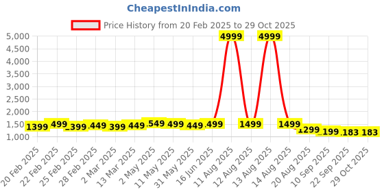 myntra.com Dipani Women Floral Printed Regular Pure Cotton Kurta with Trousers & With Dupatta dipani Price History Graph from 20 Feb 2025 to 28 Oct 2025