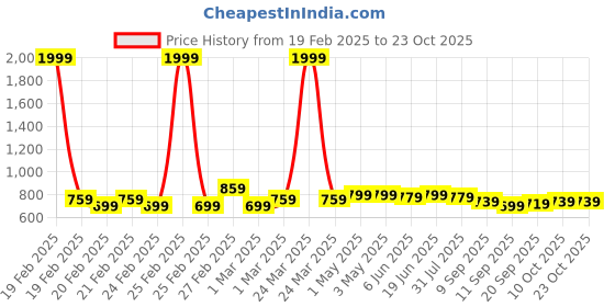 myntra.com Dipani Women Palazzos dipani Price History Graph from 19 Feb 2025 to 23 Oct 2025