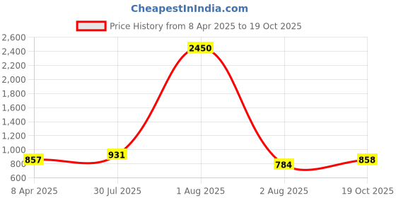 myntra.com DipDiya Abstract Embroidered Pure Cotton Taant Saree dipdiya Price History Graph from 8 Apr 2025 to 19 Oct 2025