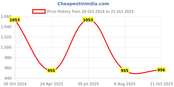 myntra.com DipDiya Abstract Printed Pure Cotton Taant Saree dipdiya Price History Graph from 26 Oct 2024 to 21 Oct 2025