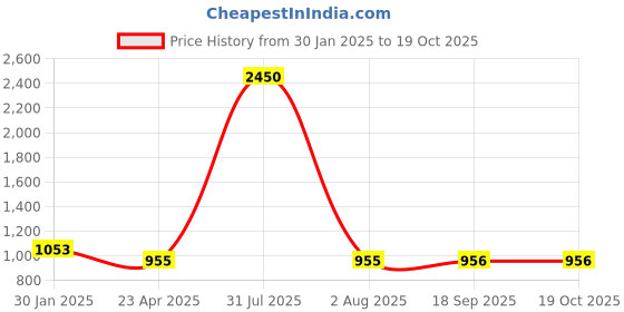 myntra.com DipDiya Albela Printed Handloom Taant Saree dipdiya Price History Graph from 30 Jan 2025 to 19 Oct 2025