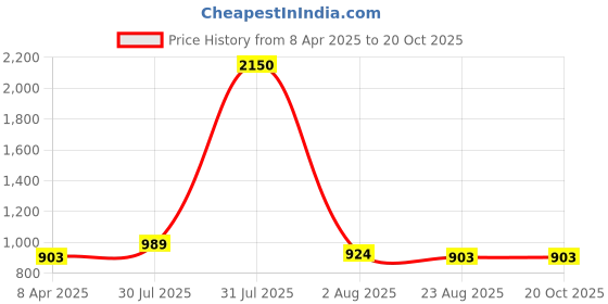 myntra.com DipDiya Asu Pure Cotton Taant Saree dipdiya Price History Graph from 8 Apr 2025 to 20 Oct 2025