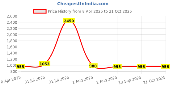 myntra.com DipDiya Batik Printed Zari Pure Cotton Saree dipdiya Price History Graph from 8 Apr 2025 to 21 Oct 2025