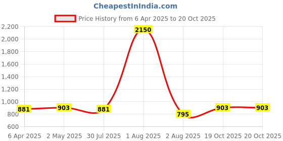 myntra.com DipDiya Black & Orange Ethnic Woven Design Pure Cotton Taant Saree dipdiya Price History Graph from 6 Apr 2025 to 19 Oct 2025