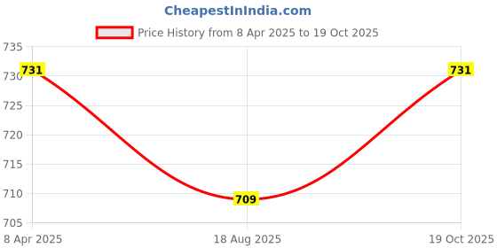 myntra.com DipDiya Blue & Beige Ethnic Woven Design Pure Cotton Taant Saree dipdiya Price History Graph from 8 Apr 2025 to 19 Oct 2025