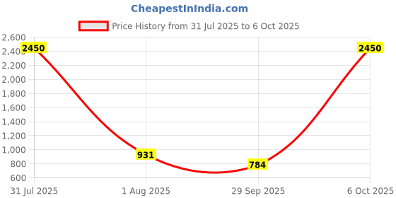 myntra.com DipDiya Checked Pure Cotton Taant Saree dipdiya Price History Graph from 31 Jul 2025 to 6 Oct 2025