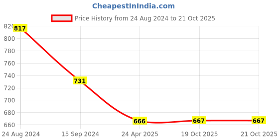 myntra.com DipDiya Colourblocked Pure Cotton Taant Saree dipdiya Price History Graph from 24 Aug 2024 to 19 Oct 2025