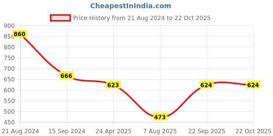 myntra.com DipDiya Colourblocked Taant Saree dipdiya Price History Graph from 21 Aug 2024 to 22 Oct 2025