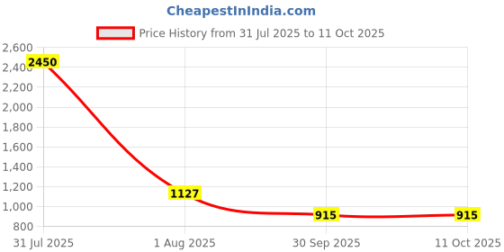 myntra.com DipDiya Ethnic Motif Embroidered Zari Taant Saree dipdiya Price History Graph from 31 Jul 2025 to 11 Oct 2025