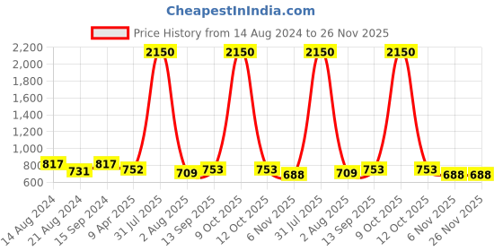 myntra.com DipDiya Ethnic Motif Woven Design Pure Cotton Taant Zari Saree dipdiya Price History Graph from 14 Aug 2024 to 26 Nov 2025