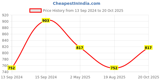 myntra.com DipDiya Ethnic Motif Woven Design Pure Cotton Taant Zari Saree dipdiya Price History Graph from 13 Sep 2024 to 20 Oct 2025