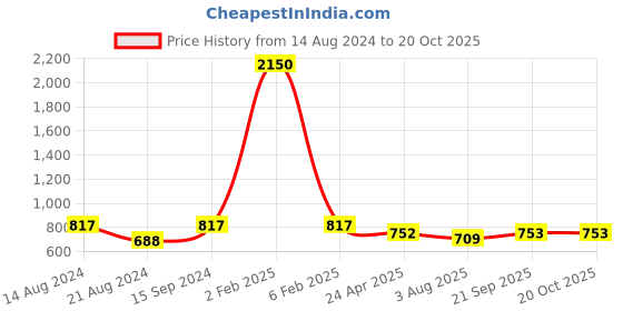myntra.com DipDiya Ethnic Motif Woven Design Pure Cotton Taant Zari Saree dipdiya Price History Graph from 14 Aug 2024 to 19 Oct 2025