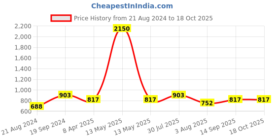 myntra.com DipDiya Ethnic Motif Woven Design Pure Cotton Taant Zari Saree dipdiya Price History Graph from 21 Aug 2024 to 17 Oct 2025