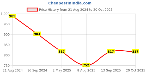 myntra.com DipDiya Ethnic Motif Woven Design Pure Cotton Taant Zari Saree dipdiya Price History Graph from 21 Aug 2024 to 20 Oct 2025