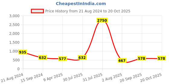 myntra.com DipDiya Ethnic Motif Woven Design Pure Cotton Zari Taant Saree dipdiya Price History Graph from 21 Aug 2024 to 20 Oct 2025