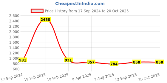 myntra.com DipDiya Ethnic Motifs Durga Printed Pure Cotton Taant Saree dipdiya Price History Graph from 17 Sep 2024 to 19 Oct 2025