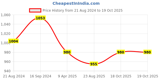 myntra.com DipDiya Ethnic Motifs Embroidered Pure Cotton Taant Saree dipdiya Price History Graph from 21 Aug 2024 to 19 Oct 2025