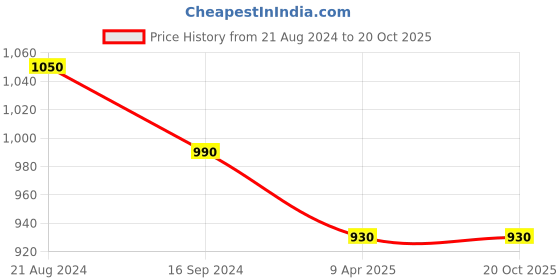 myntra.com DipDiya Ethnic Motifs Embroidered Pure Cotton Taant Saree dipdiya Price History Graph from 21 Aug 2024 to 19 Oct 2025