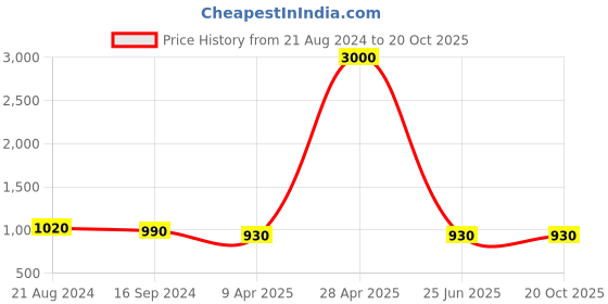 myntra.com DipDiya Ethnic Motifs Embroidered Pure Cotton Taant Saree dipdiya Price History Graph from 21 Aug 2024 to 19 Oct 2025