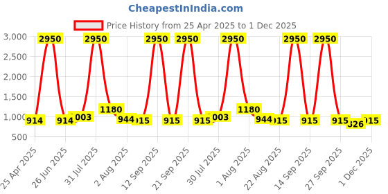 myntra.com DipDiya Ethnic Motifs Embroidered Pure Cotton Taant Saree dipdiya Price History Graph from 25 Apr 2025 to 1 Dec 2025