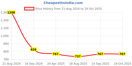 myntra.com DipDiya Ethnic Motifs Embroidered Pure Cotton Taant Saree dipdiya Price History Graph from 21 Aug 2024 to 19 Oct 2025