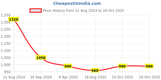 myntra.com DipDiya Ethnic Motifs Embroidered Pure Cotton Taant Saree dipdiya Price History Graph from 21 Aug 2024 to 18 Oct 2025