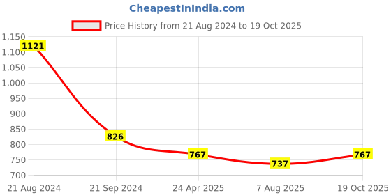 myntra.com DipDiya Ethnic Motifs Embroidered Pure Cotton Taant Saree dipdiya Price History Graph from 21 Aug 2024 to 19 Oct 2025