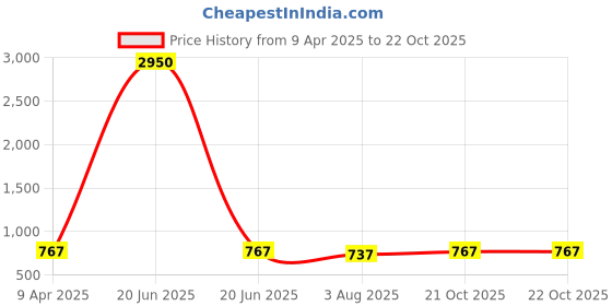 myntra.com DipDiya Ethnic Motifs Embroidered Pure Cotton Taant Saree dipdiya Price History Graph from 9 Apr 2025 to 21 Oct 2025