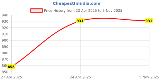myntra.com DipDiya Ethnic Motifs Embroidered Pure Cotton Taant Saree dipdiya Price History Graph from 23 Apr 2025 to 3 Nov 2025