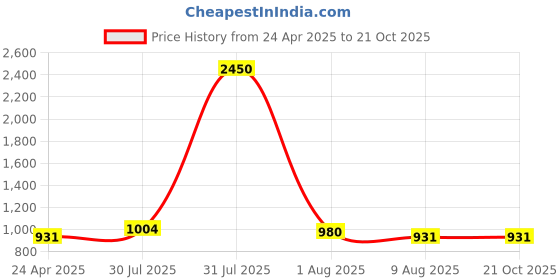 myntra.com DipDiya Ethnic Motifs Embroidered Pure Cotton Taant Saree dipdiya Price History Graph from 24 Apr 2025 to 20 Oct 2025
