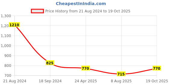 myntra.com DipDiya Ethnic Motifs Embroidered Pure Cotton Taant Saree dipdiya Price History Graph from 21 Aug 2024 to 19 Oct 2025