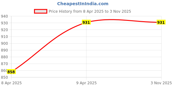 myntra.com DipDiya Ethnic Motifs Embroidered Pure Cotton Taant Saree dipdiya Price History Graph from 8 Apr 2025 to 2 Nov 2025