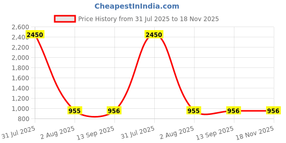 myntra.com DipDiya Ethnic Motifs Embroidered Pure Cotton Taant Saree dipdiya Price History Graph from 31 Jul 2025 to 17 Nov 2025