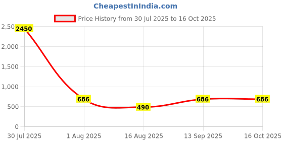 myntra.com DipDiya Ethnic Motifs Embroidered Taant Saree dipdiya Price History Graph from 30 Jul 2025 to 15 Oct 2025