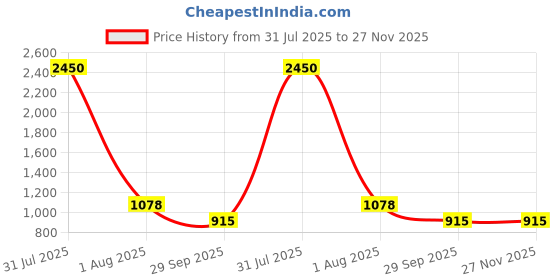 myntra.com DipDiya Ethnic Motifs Embroidered Taant Saree dipdiya Price History Graph from 31 Jul 2025 to 27 Nov 2025