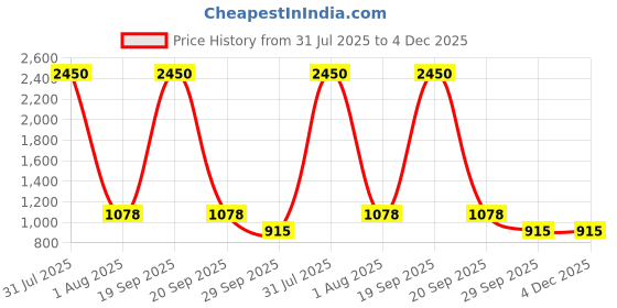 myntra.com DipDiya Ethnic Motifs Embroidered Taant Saree dipdiya Price History Graph from 31 Jul 2025 to 4 Dec 2025